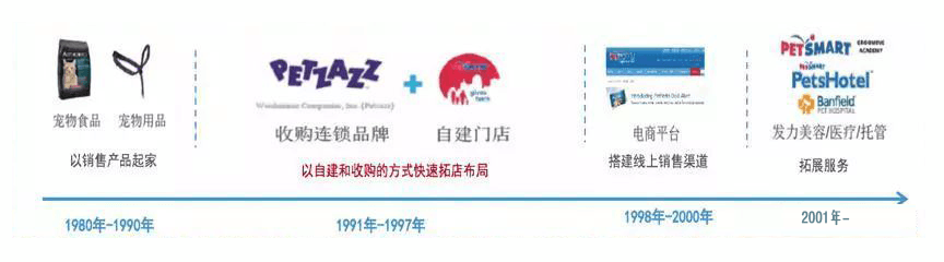 PetSmart大事记