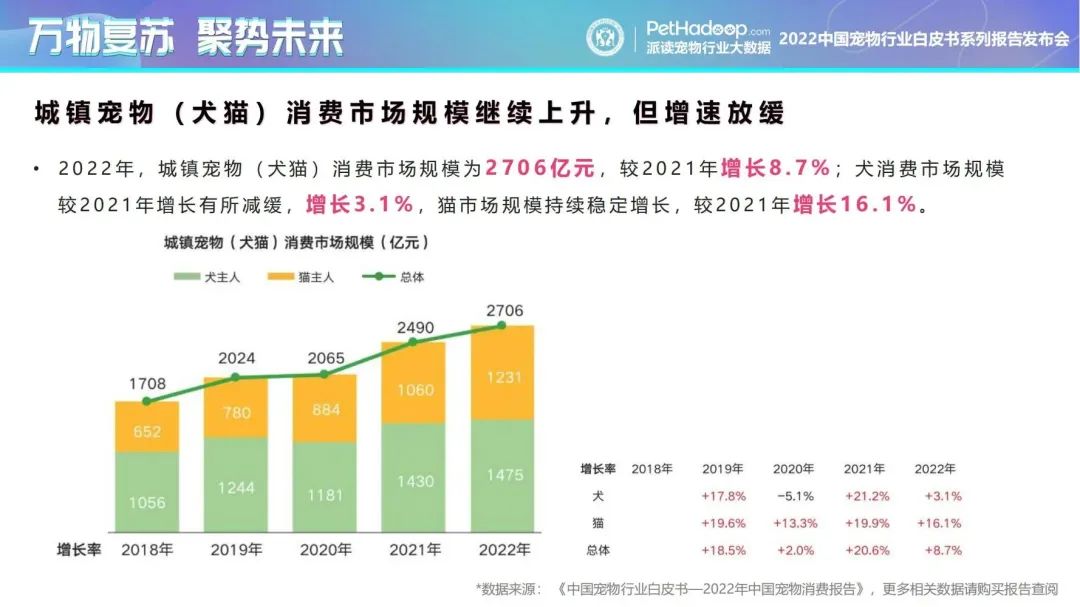 中国宠物行业白皮书——2022年中国宠物消费报告