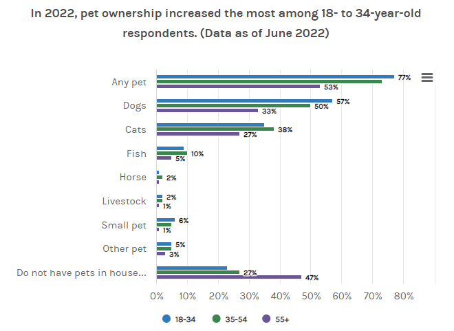 pet ownership increased