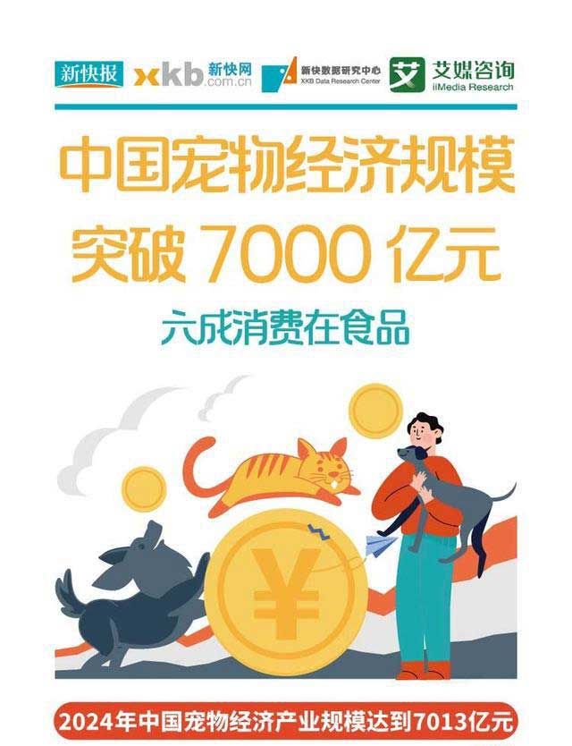 中国宠物经济规模突破7000亿元，六成消费在食品